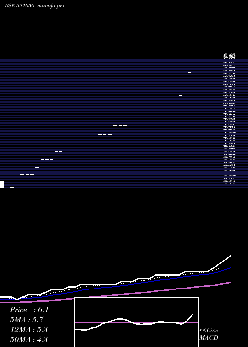  Daily chart Sourceind