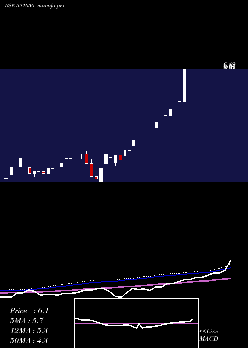  monthly chart Sourceind