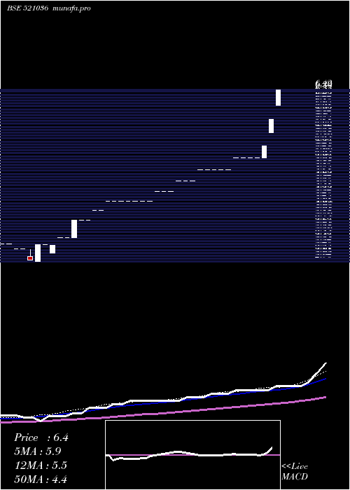  weekly chart Sourceind