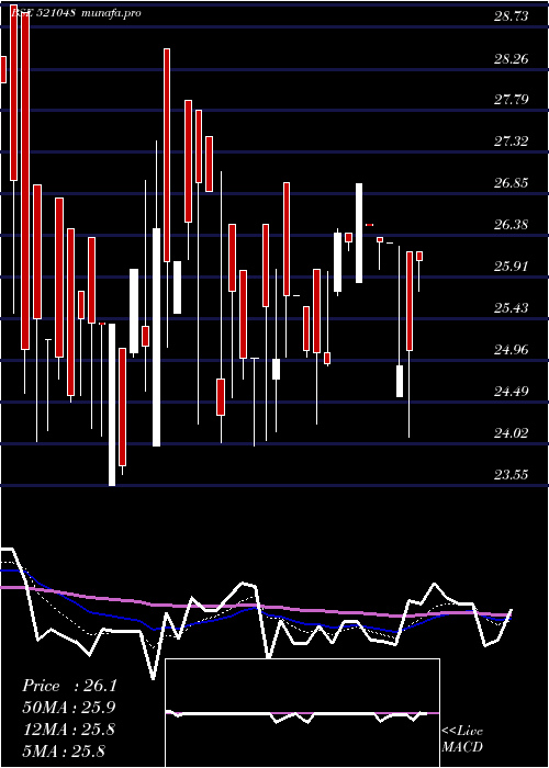 Daily chart AdvLifesty