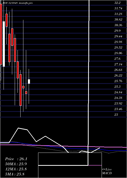 monthly chart AdvLifesty
