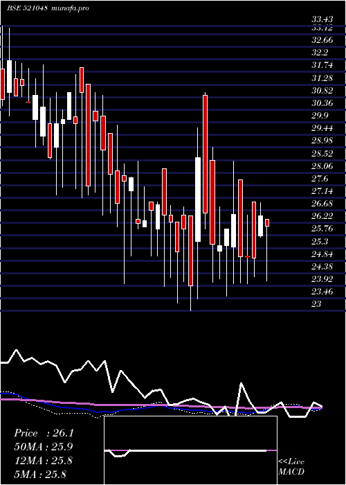 weekly chart AdvLifesty