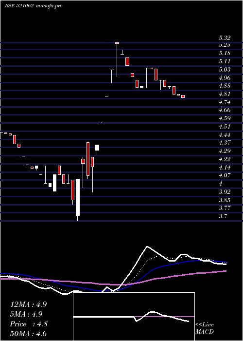  Daily chart Octave