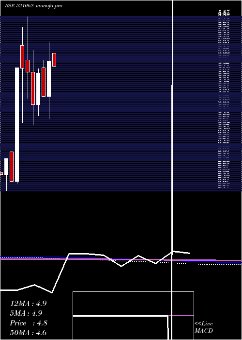  monthly chart Octave