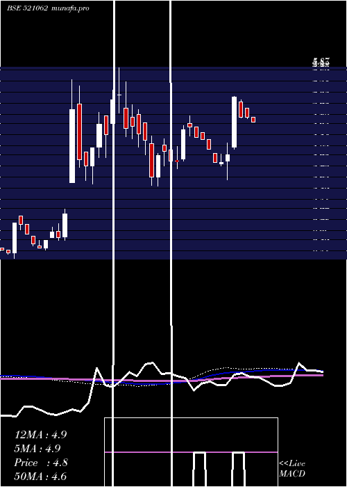  weekly chart Octave