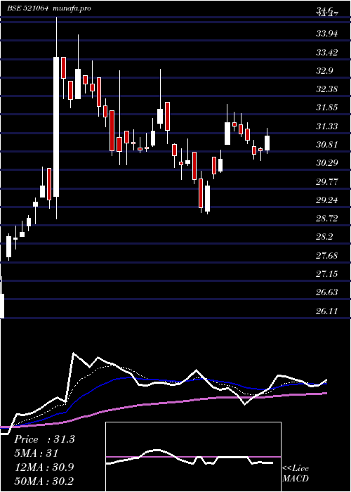  Daily chart Trident