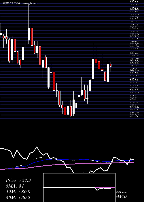 weekly chart Trident