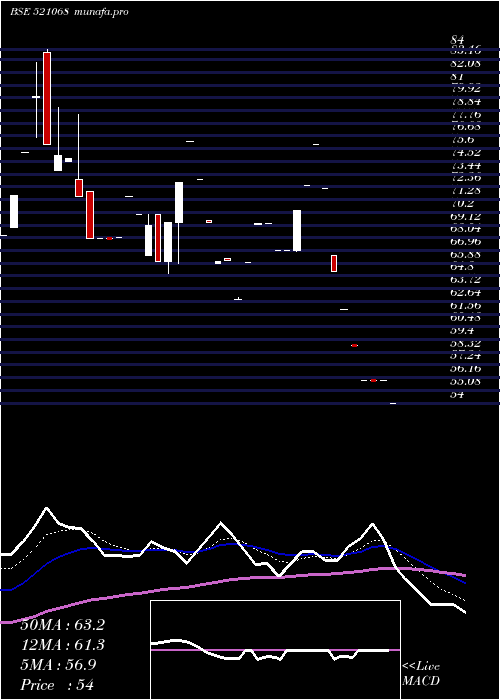  Daily chart HisarSpin