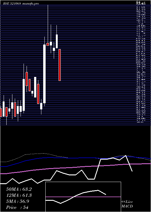  monthly chart HisarSpin