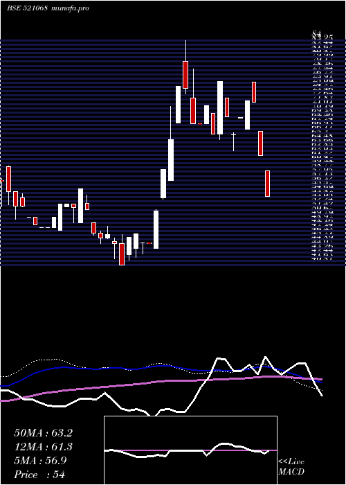  weekly chart HisarSpin