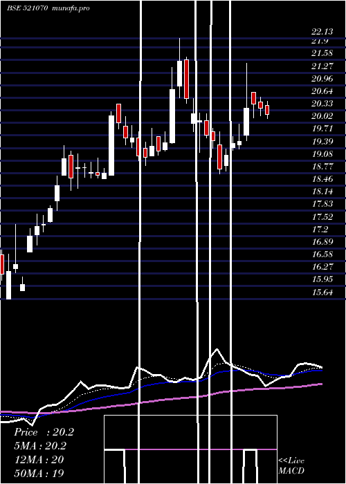 Daily chart AlokInds