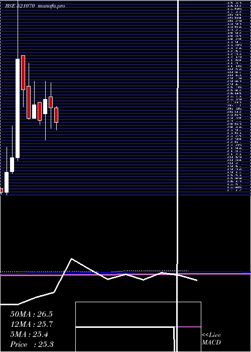  monthly chart AlokInds