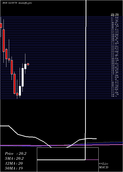monthly chart AlokInds