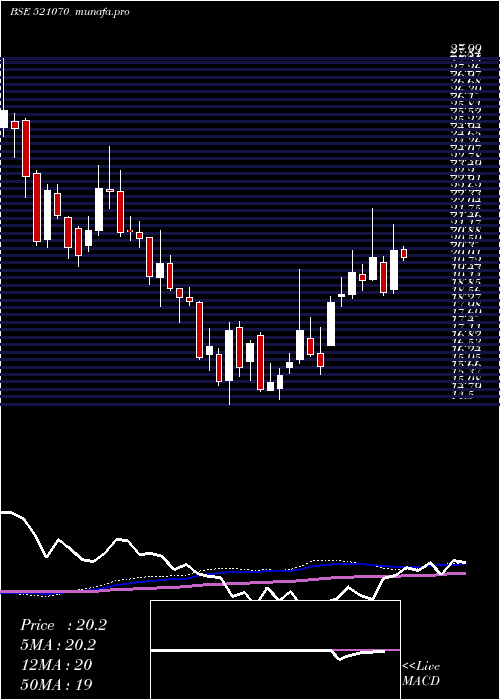 weekly chart AlokInds