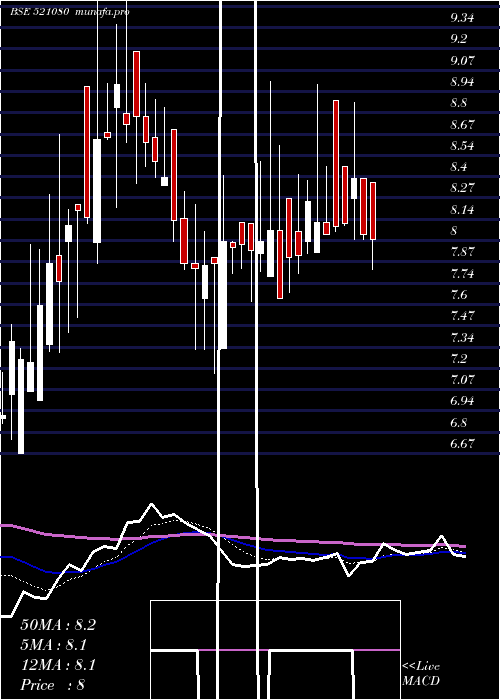  Daily chart PasariSpin