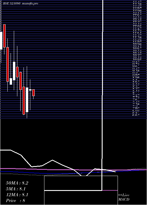 monthly chart PasariSpin