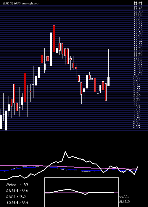  weekly chart PasariSpin