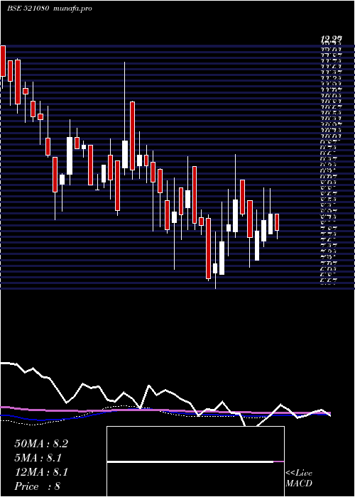 weekly chart PasariSpin