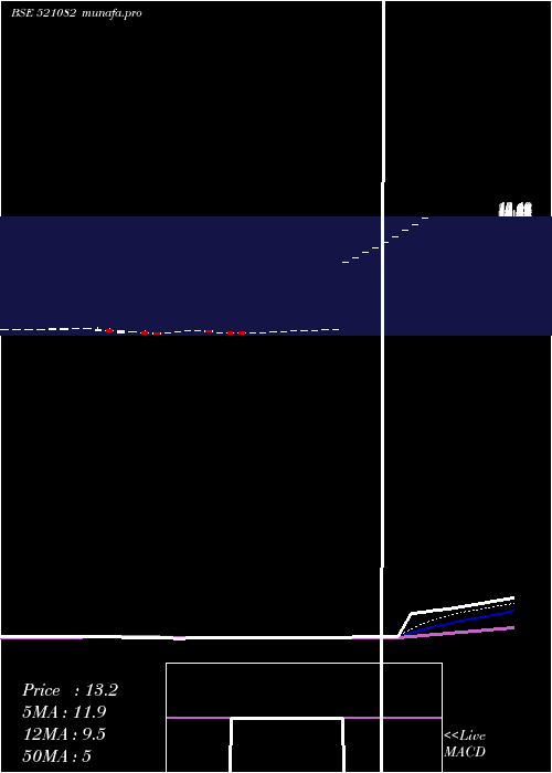  Daily chart SpentexInds