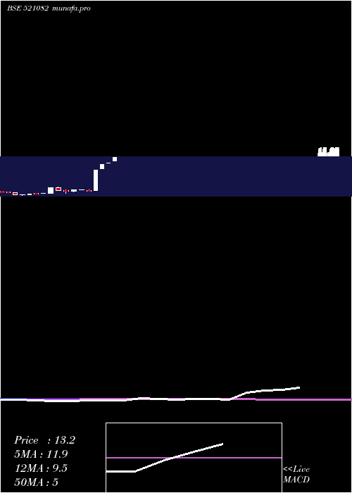  monthly chart SpentexInds