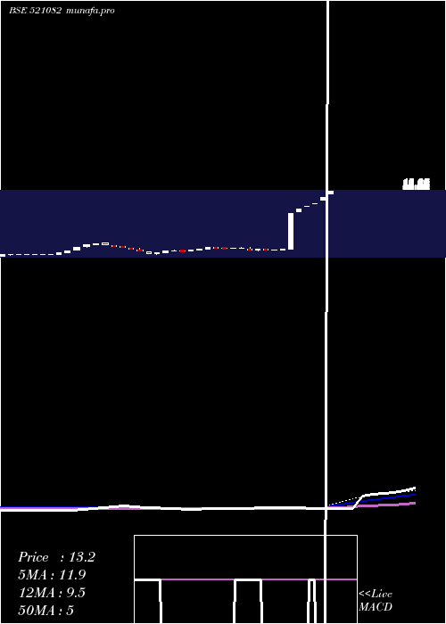  weekly chart SpentexInds
