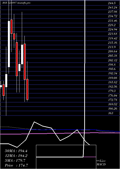  monthly chart AmarjothiSp