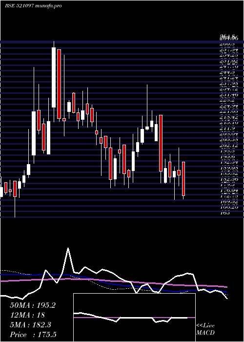  weekly chart AmarjothiSp