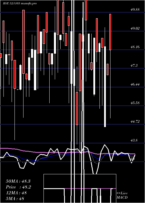  Daily chart OlympiaInd