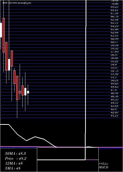  monthly chart OlympiaInd