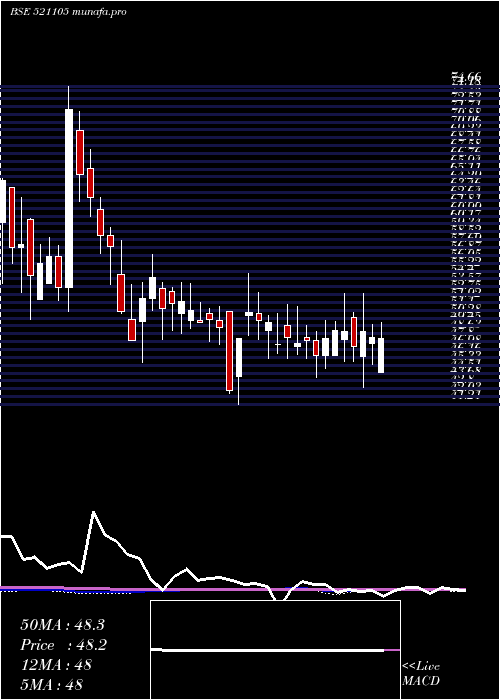  weekly chart OlympiaInd