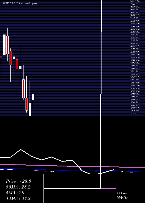 monthly chart NagreekaExp