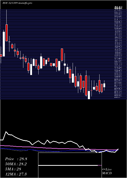 weekly chart NagreekaExp