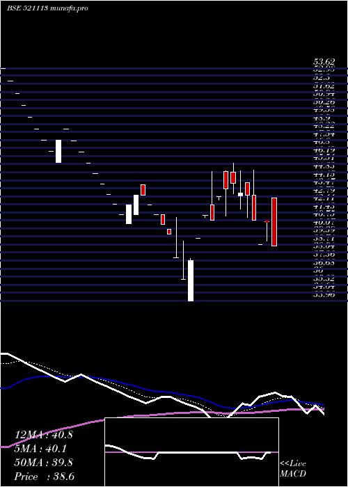  Daily chart SuditiInd