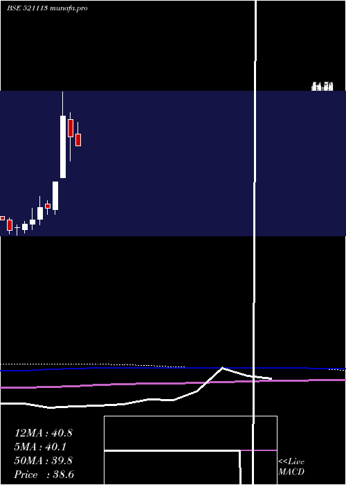  monthly chart SuditiInd