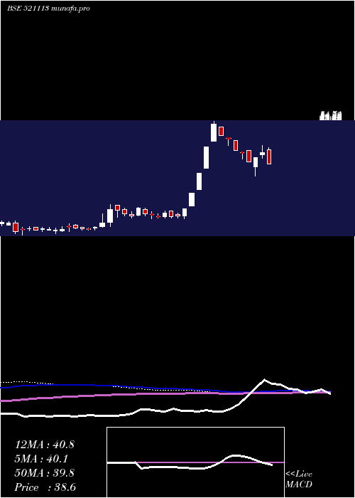  weekly chart SuditiInd