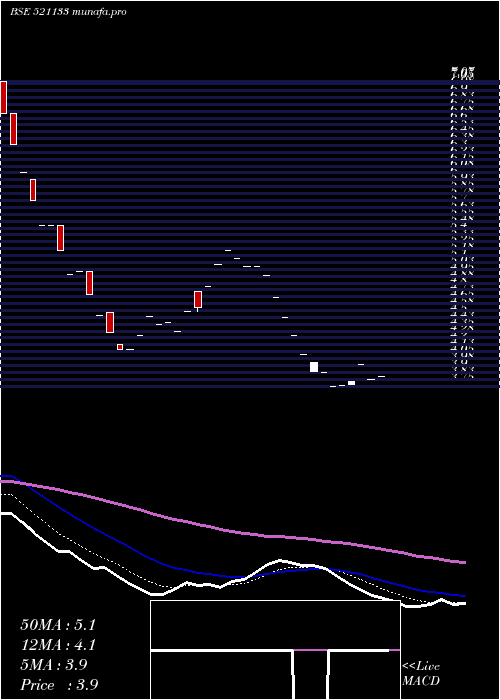 Daily chart GemSpinners