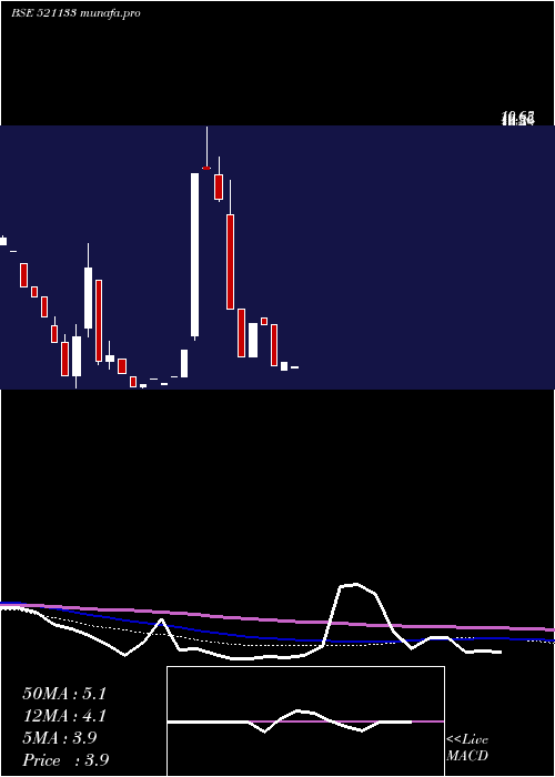monthly chart GemSpinners