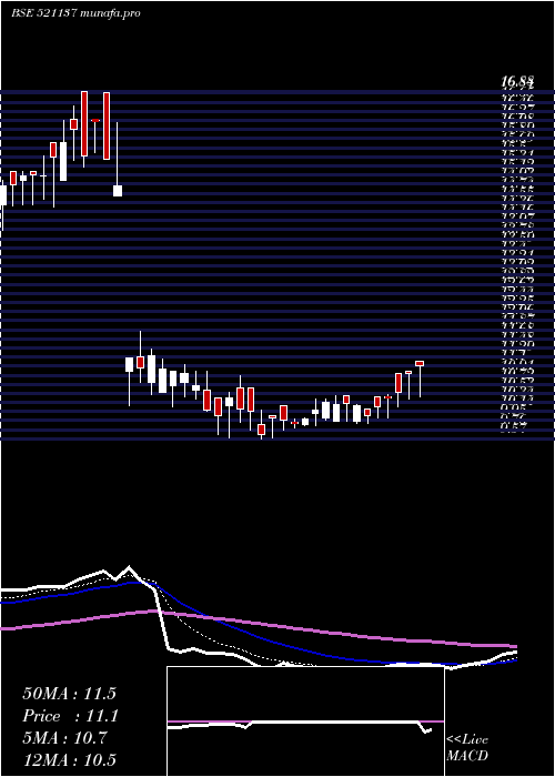 Daily chart EurekaInd