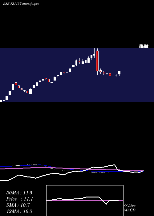 weekly chart EurekaInd
