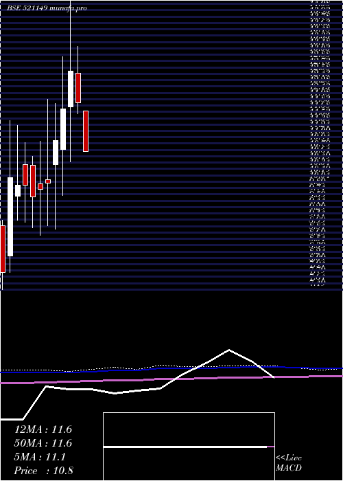  monthly chart PrimeUrban