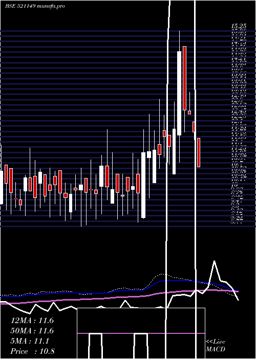  weekly chart PrimeUrban