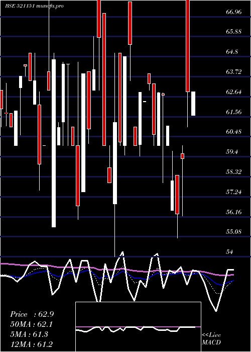  Daily chart DhanlxmiFab