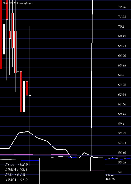  monthly chart DhanlxmiFab