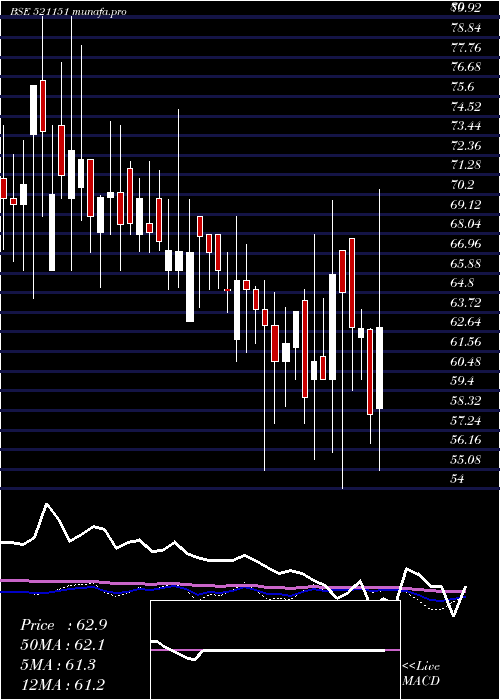  weekly chart DhanlxmiFab