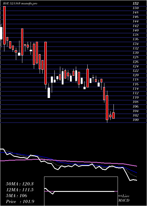  Daily chart ZodiacCloth