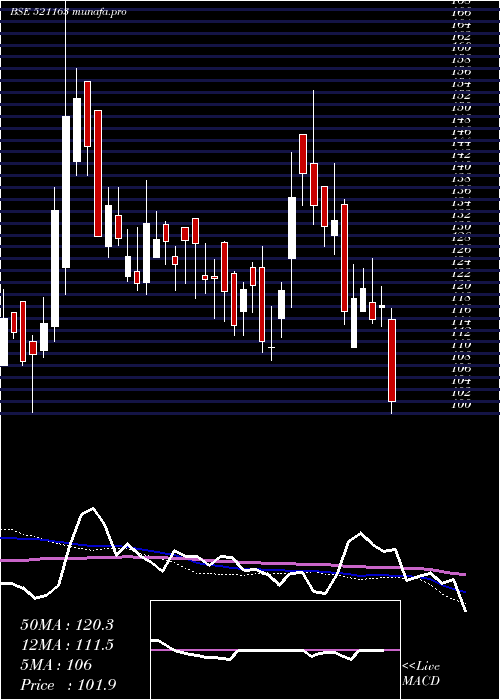  weekly chart ZodiacCloth