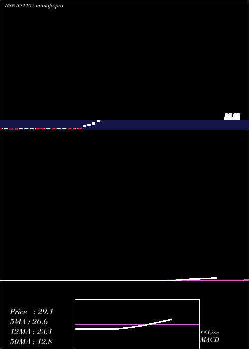  monthly chart FrontBuss