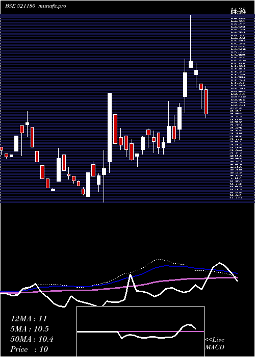  weekly chart SuperSpin