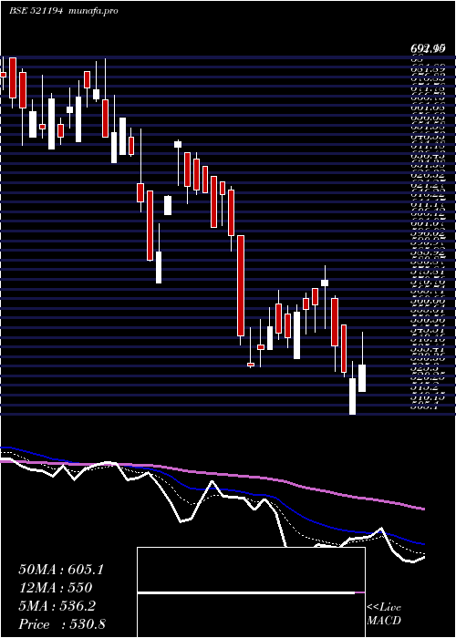  Daily chart SilInvest