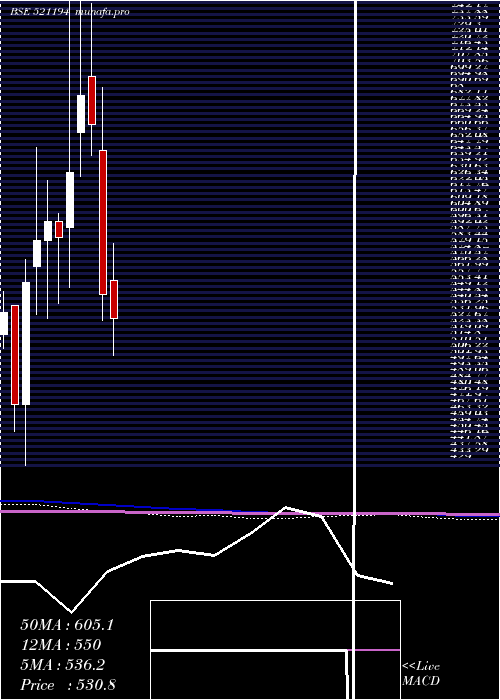  monthly chart SilInvest